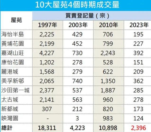 香港楼市成交创近3年新高 高租金回报率吸引购房者