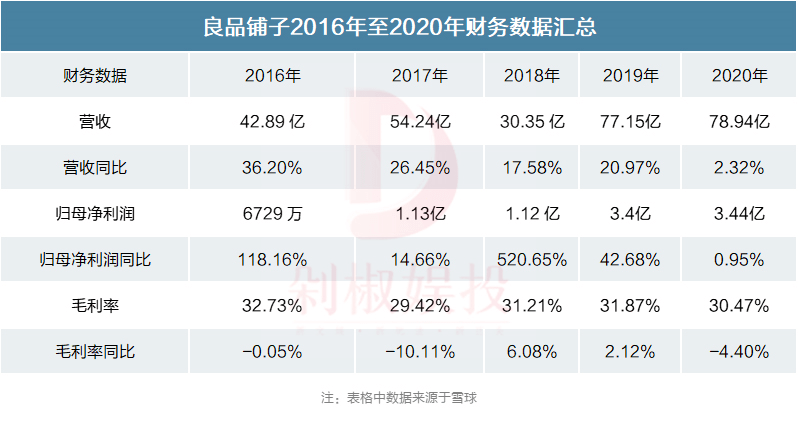 今日资本再抛减持计划 良品铺子2024年预亏2500万到4000万